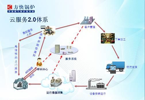 方快鍋爐入選工信部互聯網與工業融合創新試點，彰顯服務與智造新高度