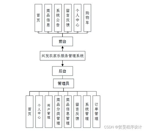 構建與運維 基于Java、PHP、Node.js與Python的興發農家樂服務管理系統